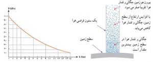 ph10 s3 mavad feshar share 18 300x122 نمودار فشار هوا بر حسب ارتفاع