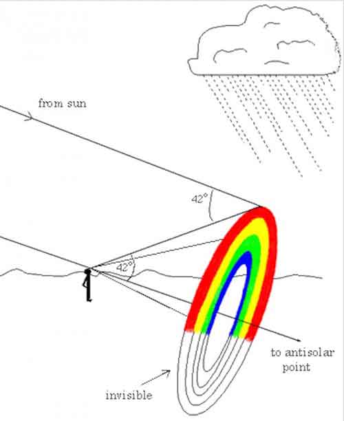 ph d rainbow curve 04 علت انحنای رنگین کمان