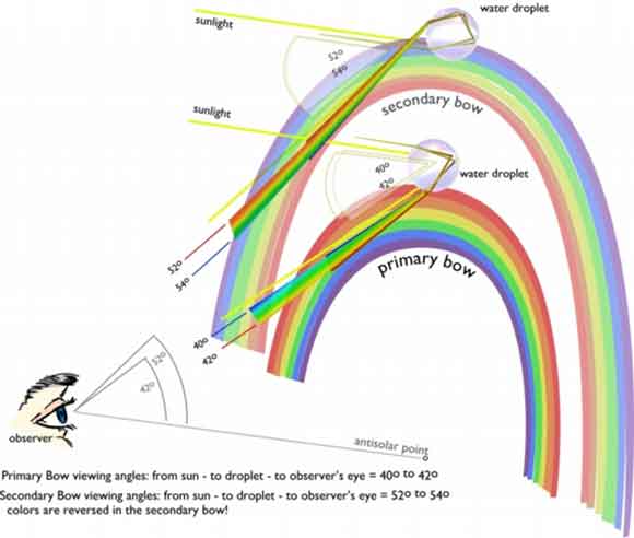 ph d rainbow curve 07 علت انحنای رنگین کمان