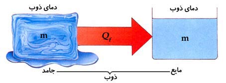 ph10 s4 feshar nakhalesi 02 تاثیر فشار و ناخالصی روی نقطه جوش، ذوب و انجماد