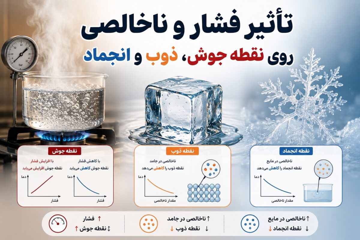 تاثیر فشار و ناخالصی روی نقطه جوش، ذوب و انجماد