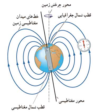 میدان مغناطیسی چیست ؟ میدان مغناطیسی زمین به چه صورتی است؟