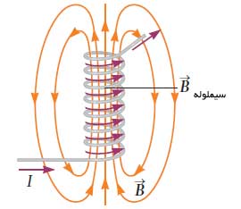 ph11 s3 solenoid 01 1 میدان مغناطیسی سیملوله حامل جریان