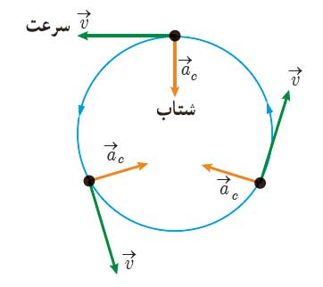 ph3 s2 circular 16 حرکت دایره ای یکنواخت