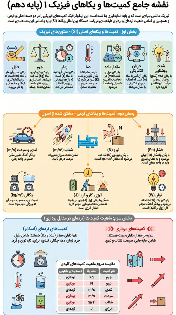 infographic units physicfa 572x1024 کمیت های اصلی و فرعی در فیزیک